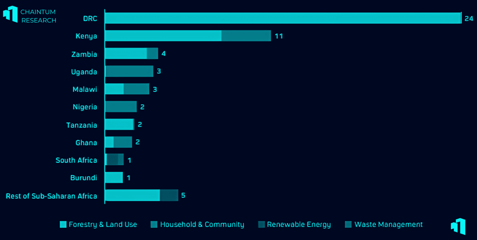 DRC's Green Revolution: -The Pinnacle Carbon Credit in Africa - Chaintum