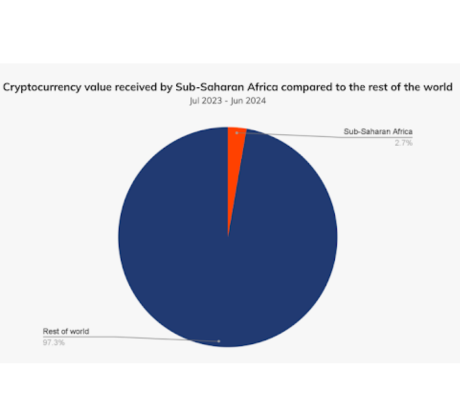 Sub-Saharan Crypto Value Received Compared to the Rest of the World