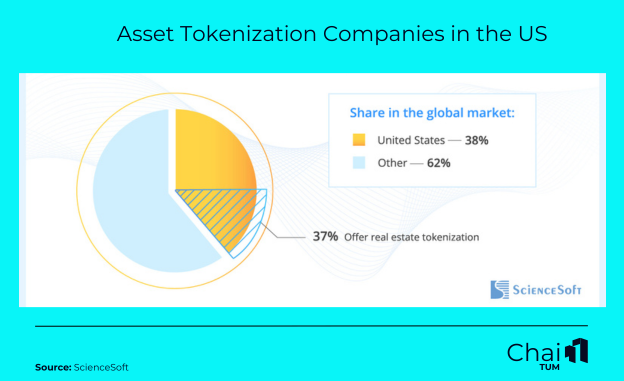 Asset Tokenization Companies in the US.