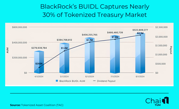 BlackRocks-BUIDL-Captures-Nearly-30-of-Tokenized-Treasury-Market-