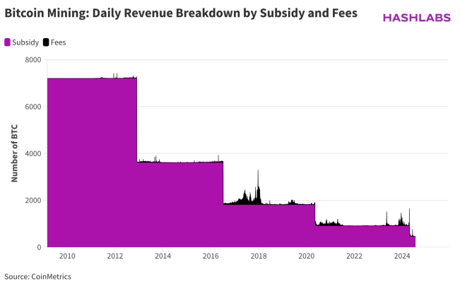 Bitcoin Mining Daily Revenue Breakdown