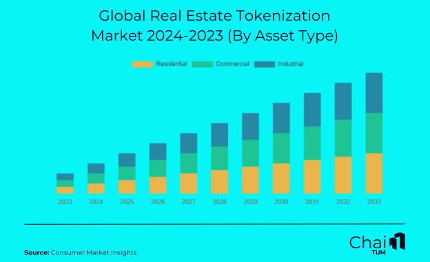 Global-Real-Estate-Tokenization-Market-2024-2023-By-Asset-Type.