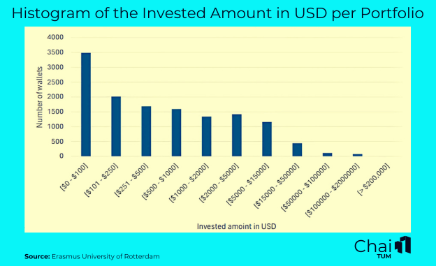 History-of-the-Invested-Amount-in-USD-per-Portfolio-