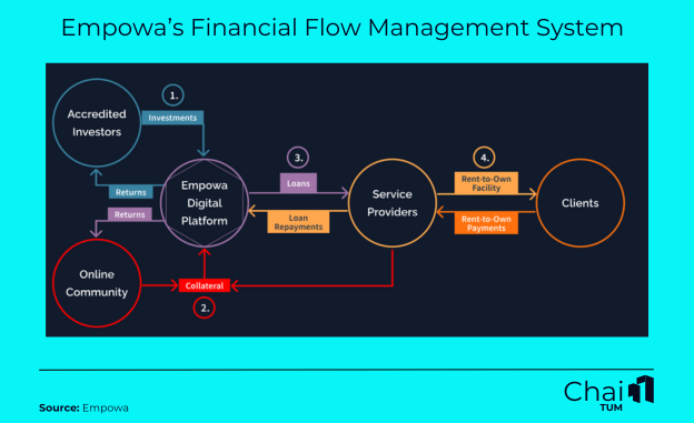 Empowa’s Financial Flow Management System