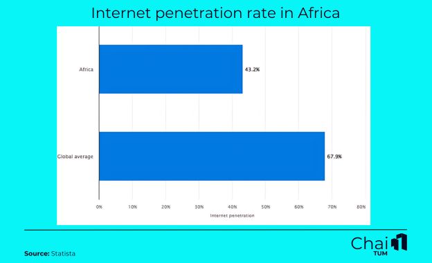 Internet penetration rate in Africa (1)