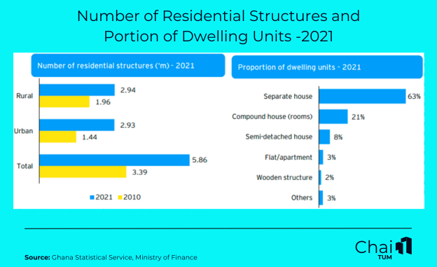 Number of Residential Structures and Portion of Dwelling Units