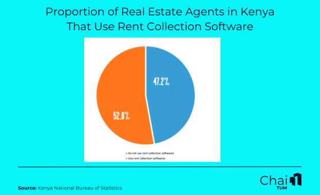 Proportion-of-Real-Estate-Agents-in-Kenya-That-Use-Rent-Collection-Software.