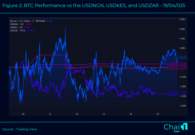 Bitcoin Performance vs the Naira, KES, and the Rand - 19th April, 2025 (1)
