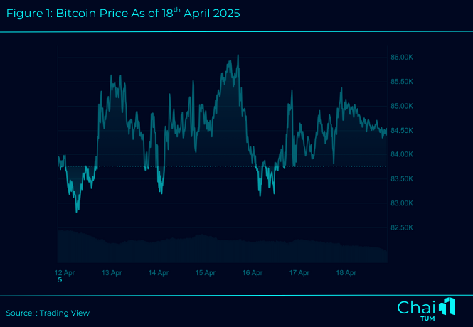 Figure 1 Bitcoin Price As of 18th April 2025