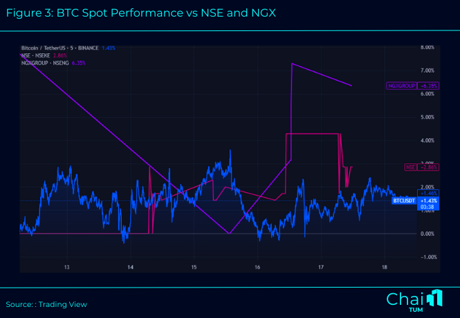 Figure 3 BTC Spot Performance vs NSE and NGX (1)