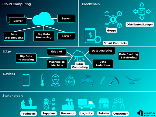 Flowchart Of Blockchain and AI Integration To Enhance Food Traceability
