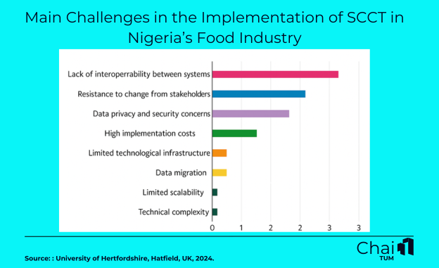 Main Challenges in the Implementation of SCCT in Nigeria’s Food Industry (1)