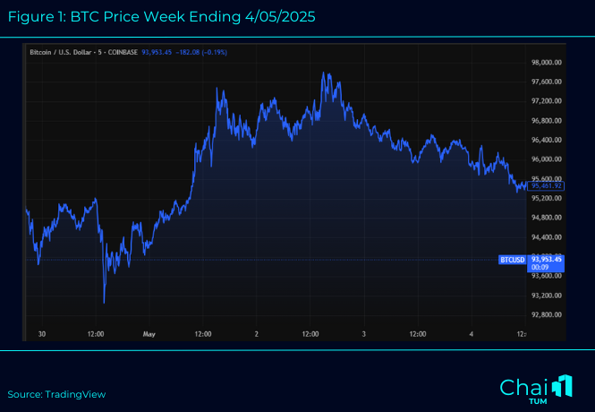 Figure 1 BTC Price Week Ending 4052025