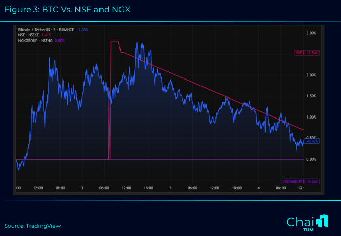 Figure 3 BTC Vs. NSE and NGX (1)