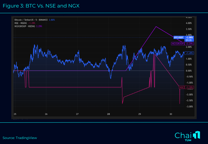Figure 3: BTC Vs. NSE and NGX