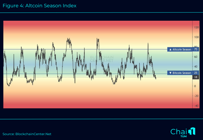 Figure 4: Altcoin Season Index