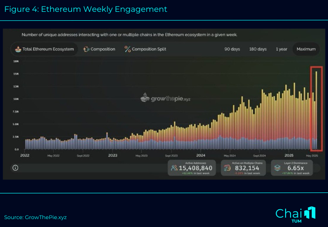 Figure 4 Ethereum Weekly Engagement