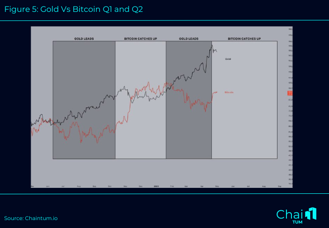 Figure 5 Gold Vs Bitcoin Q1 and Q2