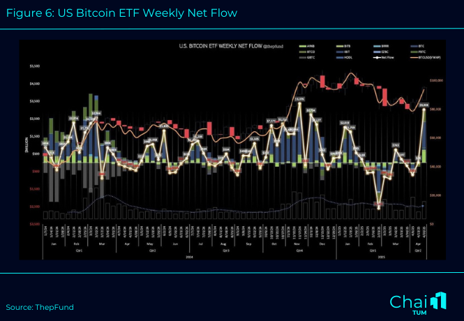 Figure 6 US Bitcoin ETF Weekly Net Flow