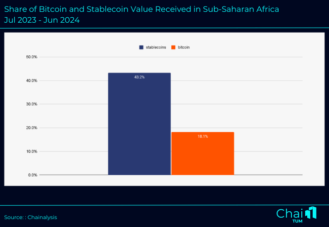 Share of Bitcoin and Stablecoin Value Received in Sub-Saharan Africa Jul 2023 - Jun 2024