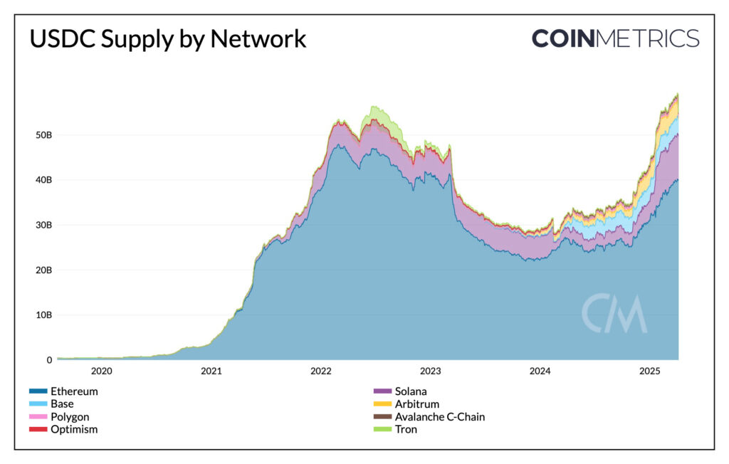 USDC Supply Volume by Network