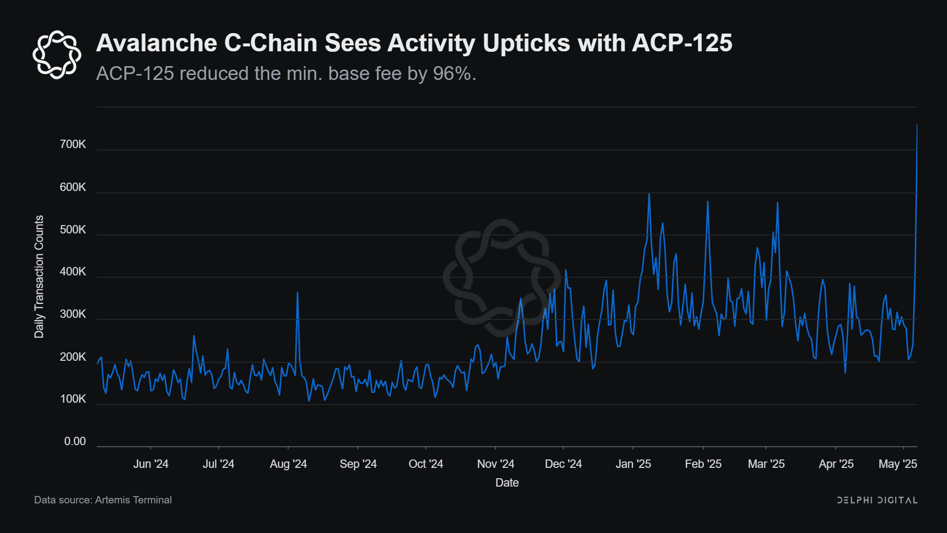 Avalanche C-Chain Activity
