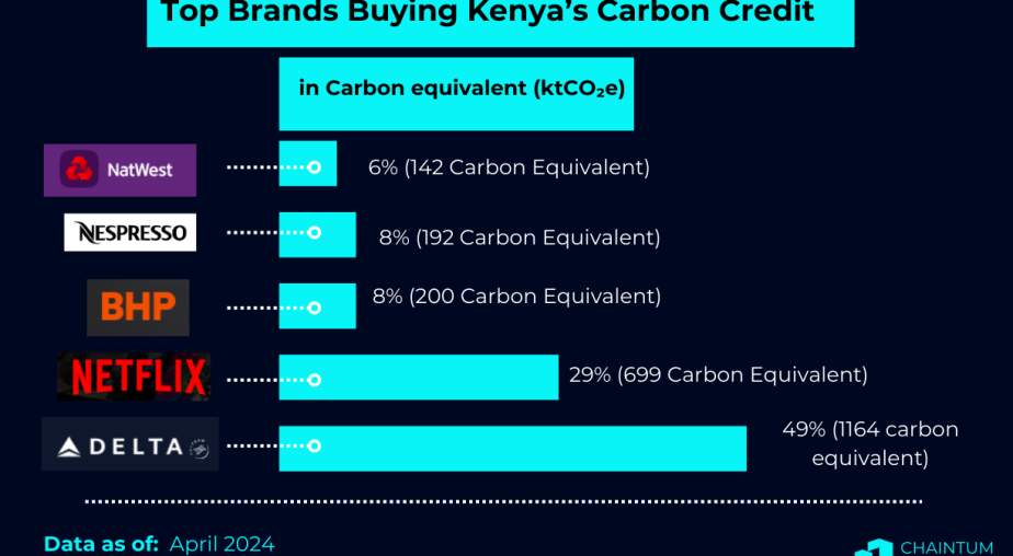 Carbon Credits in Kenya