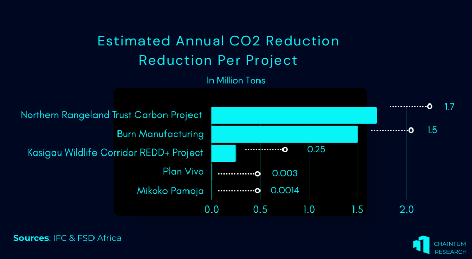 Carbon Reduction in Africa